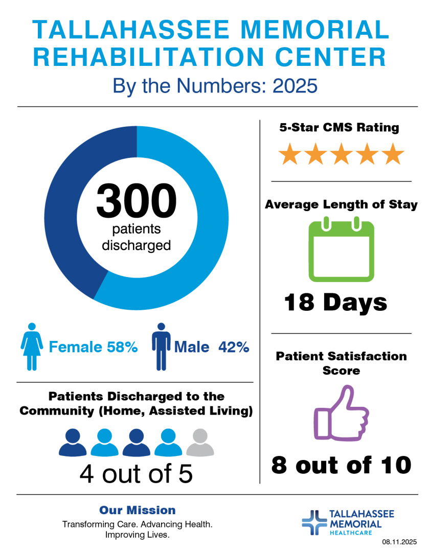 Tallahassee Memorial Rehabilitation Center infographic